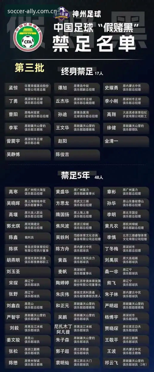 中国足协第三批禁足名单最新动态：孟惊、丁勇等17人被终身禁足，高寒等48人遭五年禁赛